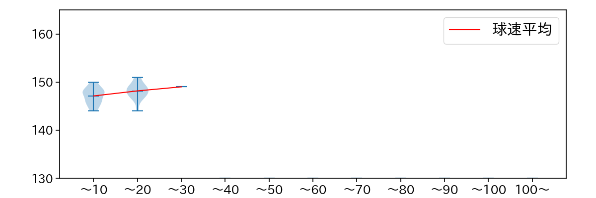栗林 良吏 球数による球速(ストレート)の推移(2025年8月)