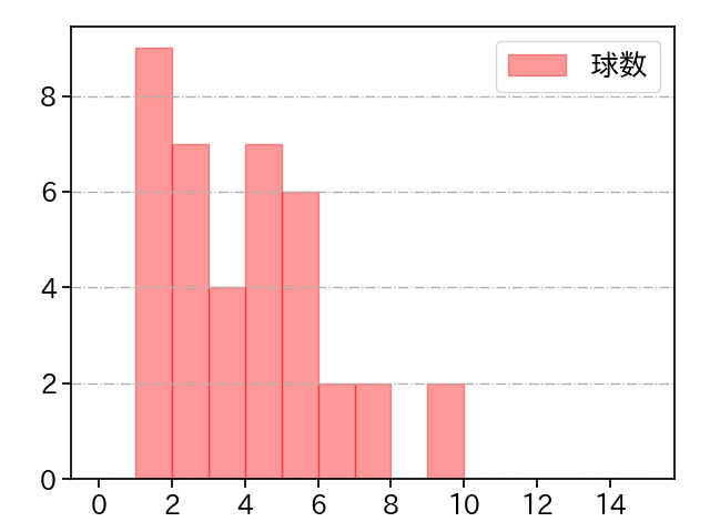 栗林 良吏 打者に投じた球数分布(2025年8月)