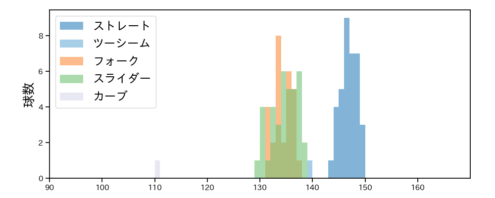 中﨑 翔太 球種&球速の分布1(2025年8月)