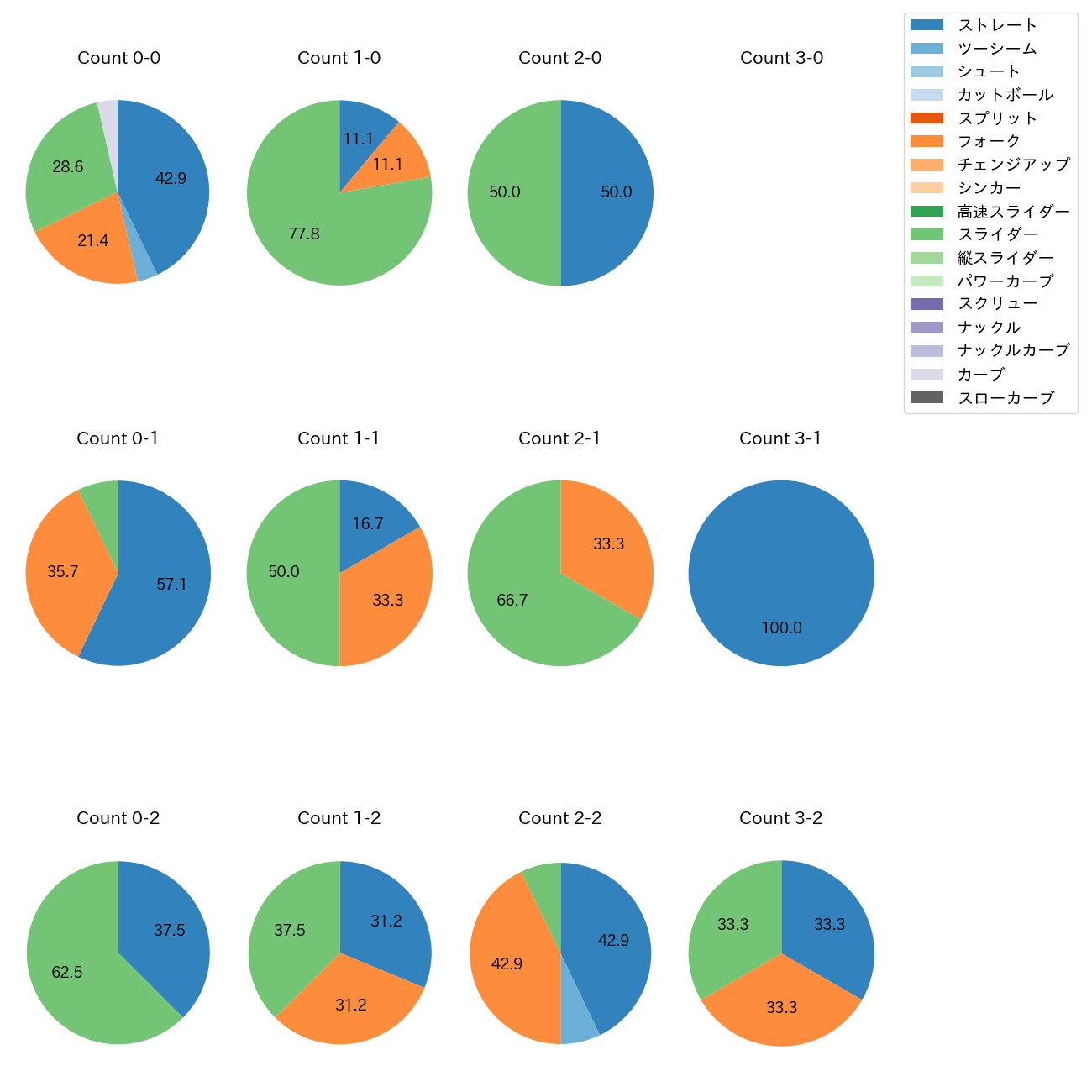 中﨑 翔太 カウント別 球種割合(2025年8月)