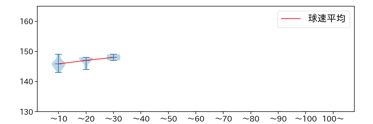 中﨑 翔太 球数による球速(ストレート)の推移(2025年8月)