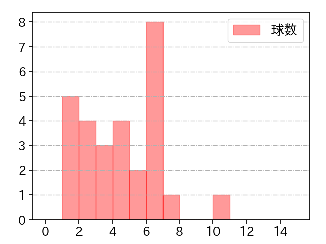 中﨑 翔太 打者に投じた球数分布(2025年8月)