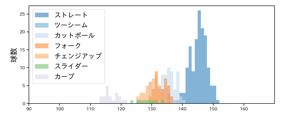 髙 太一 球種&球速の分布1(2025年8月)
