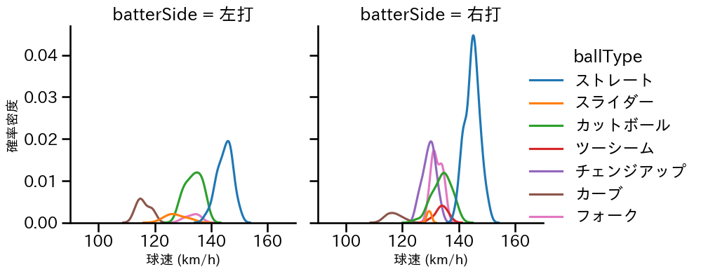 髙 太一 球種&球速の分布2(2025年8月)