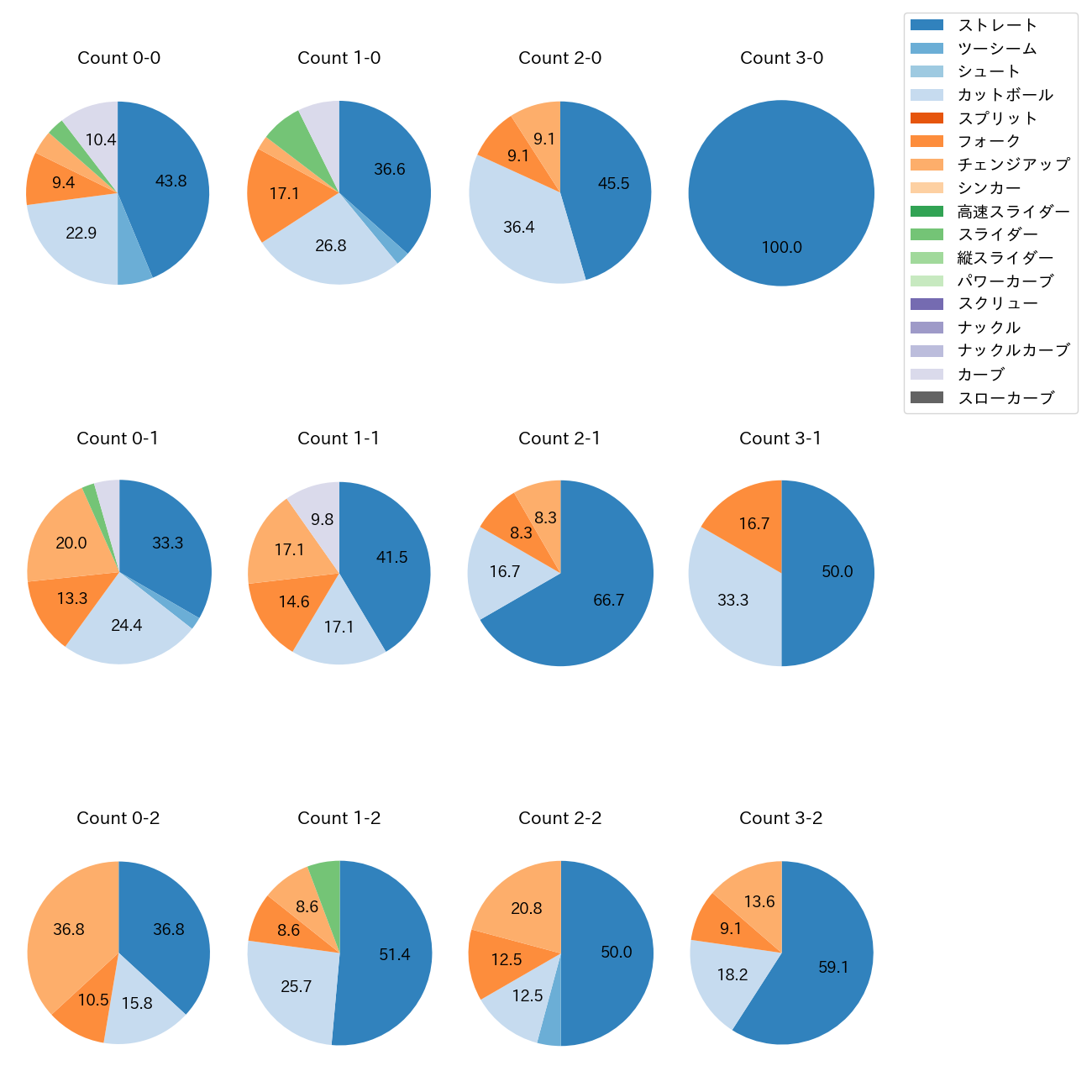 髙 太一 カウント別 球種割合(2025年8月)