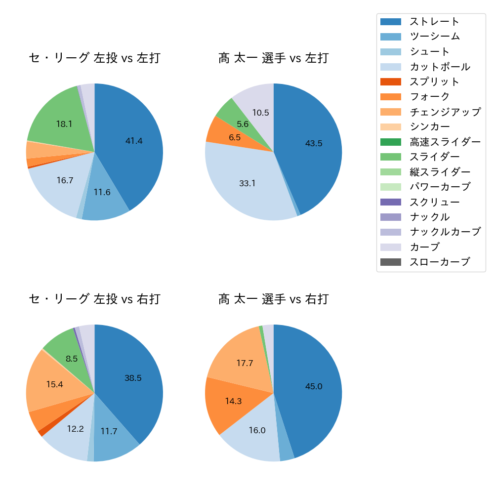 髙 太一 球種割合(2025年8月)