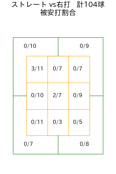 髙 太一 コース別被安打割合(2025年8月)
