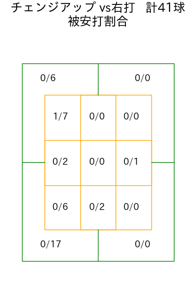 髙 太一 コース別被安打割合(2025年8月)