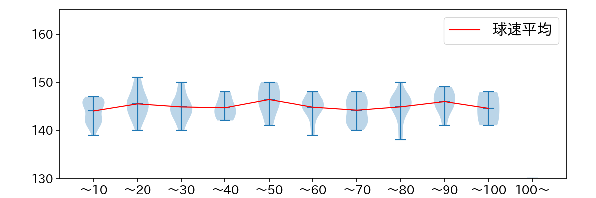 髙 太一 球数による球速(ストレート)の推移(2025年8月)
