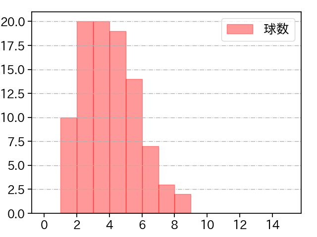 髙 太一 打者に投じた球数分布(2025年8月)