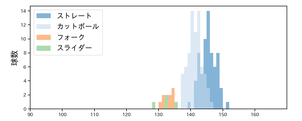 高橋 昂也 球種&球速の分布1(2025年8月)