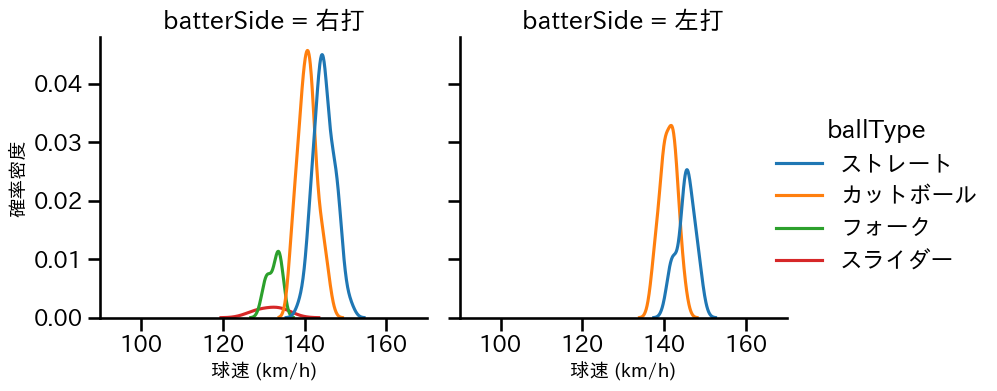 高橋 昂也 球種&球速の分布2(2025年8月)