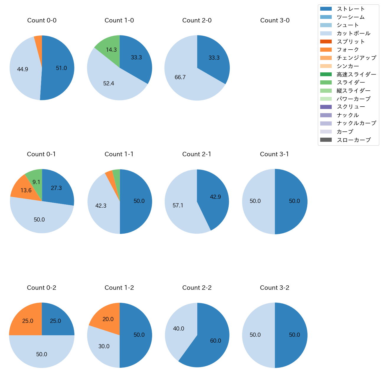 高橋 昂也 カウント別 球種割合(2025年8月)