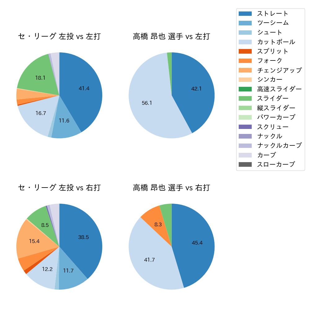 高橋 昂也 球種割合(2025年8月)