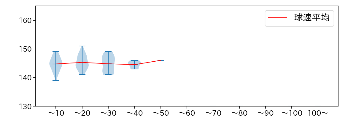 高橋 昂也 球数による球速(ストレート)の推移(2025年8月)
