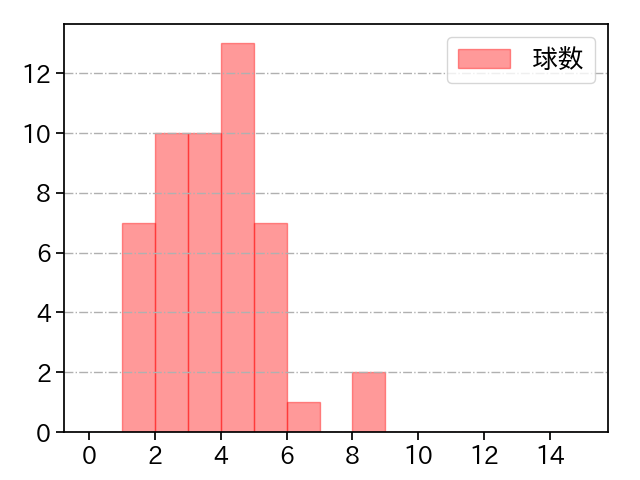 高橋 昂也 打者に投じた球数分布(2025年8月)