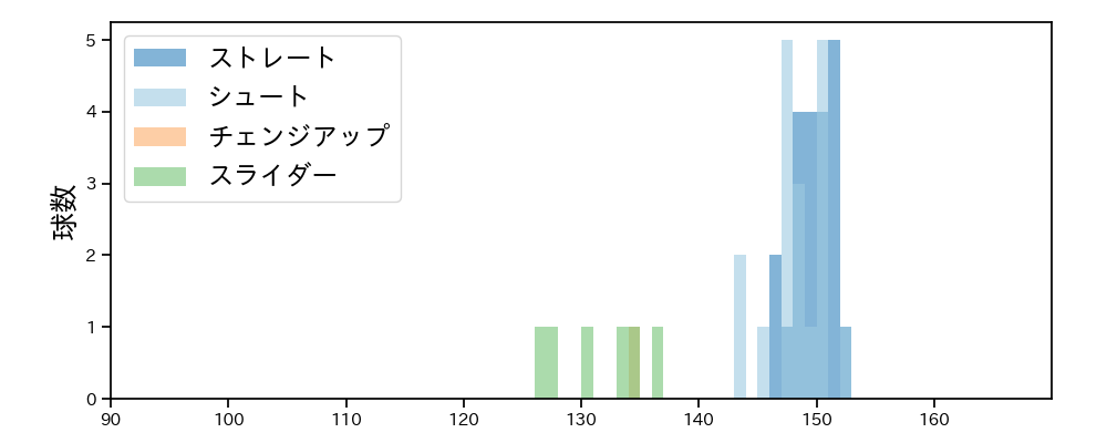 塹江 敦哉 球種&球速の分布1(2025年8月)