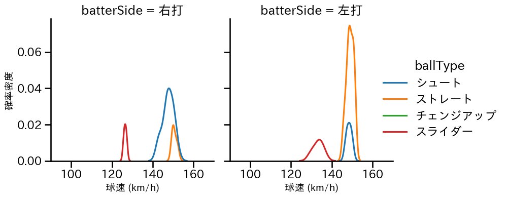 塹江 敦哉 球種&球速の分布2(2025年8月)
