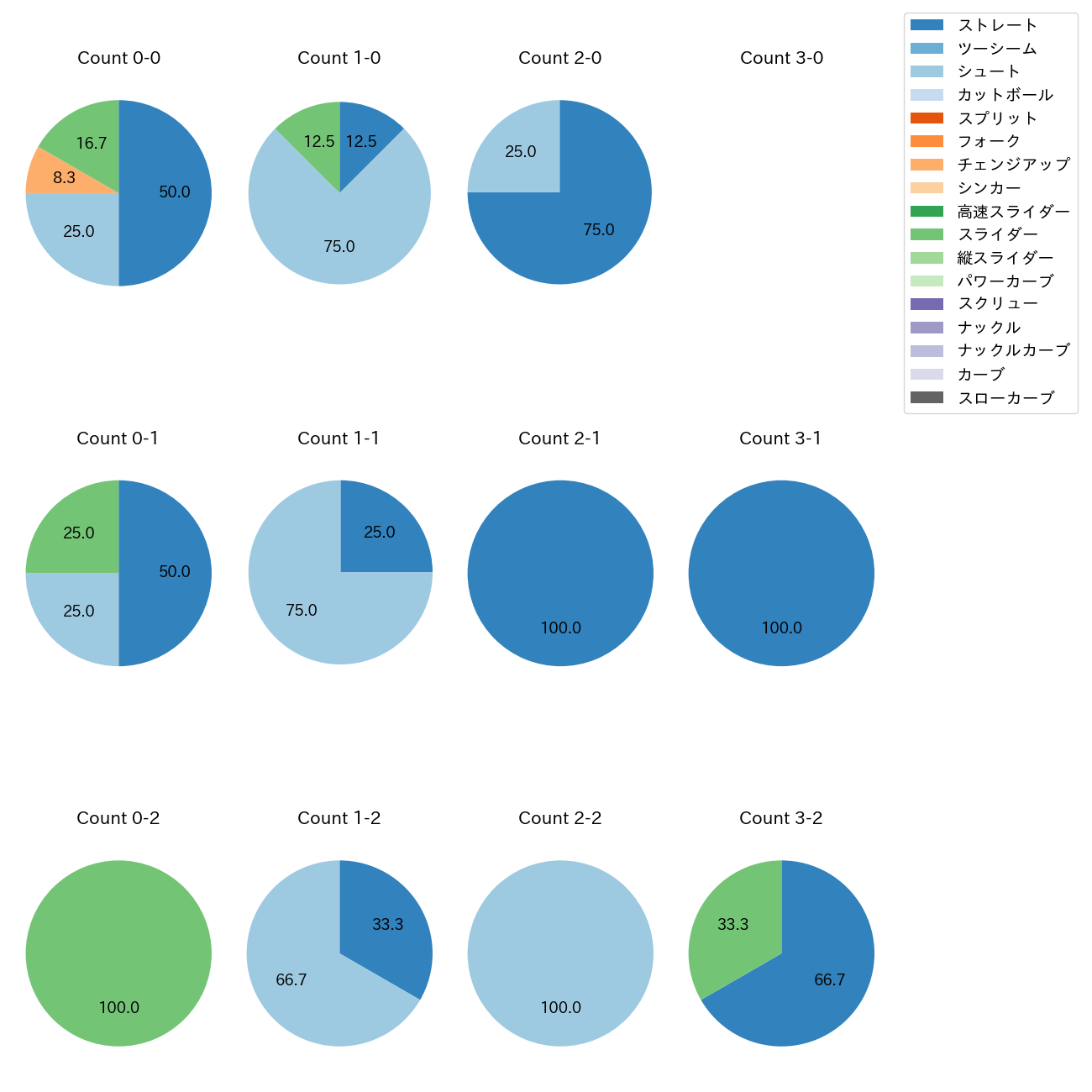 塹江 敦哉 カウント別 球種割合(2025年8月)