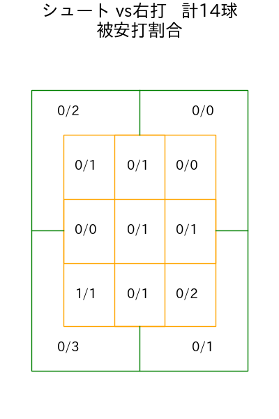 塹江 敦哉 コース別被安打割合(2025年8月)