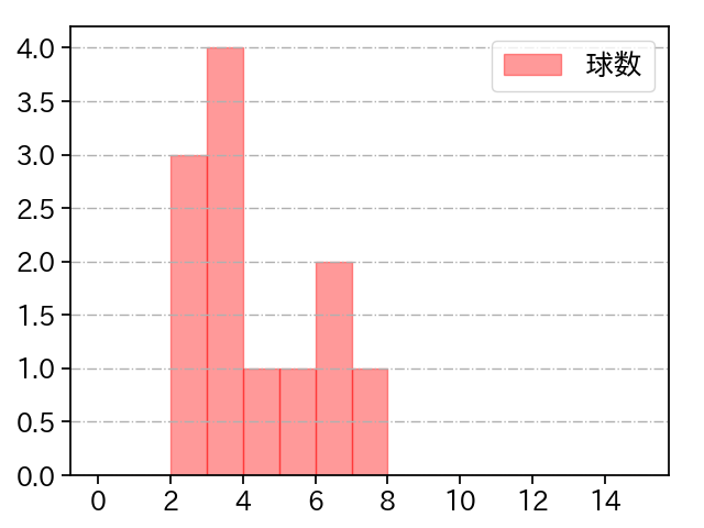 塹江 敦哉 打者に投じた球数分布(2025年8月)