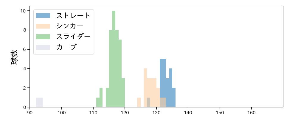 鈴木 健矢 球種&球速の分布1(2025年8月)
