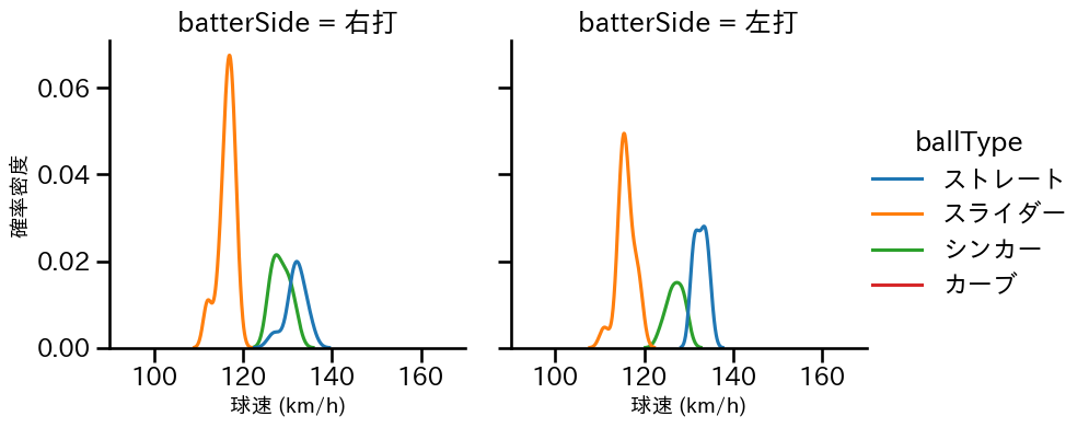 鈴木 健矢 球種&球速の分布2(2025年8月)