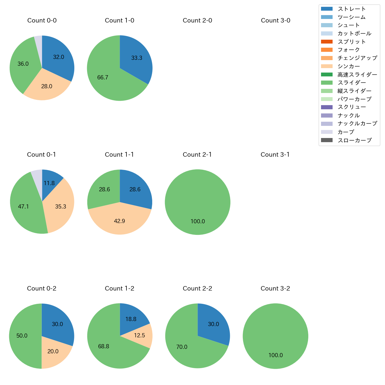 鈴木 健矢 カウント別 球種割合(2025年8月)
