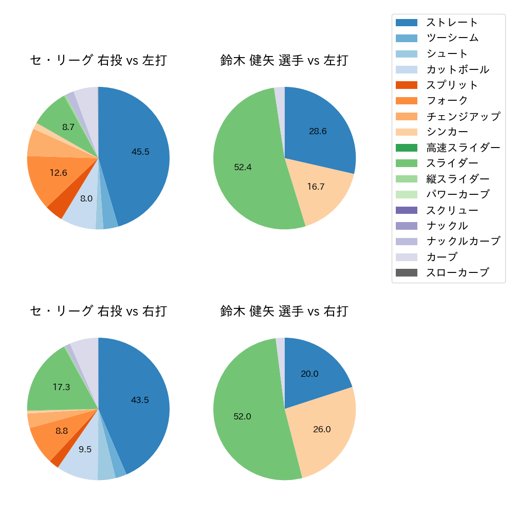 鈴木 健矢 球種割合(2025年8月)