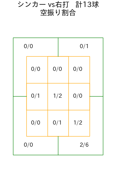 鈴木 健矢 コース別空振り割合(2025年8月)