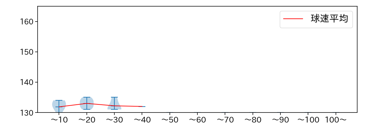 鈴木 健矢 球数による球速(ストレート)の推移(2025年8月)