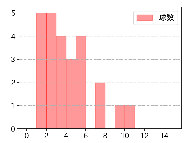 鈴木 健矢 打者に投じた球数分布(2025年8月)