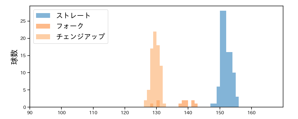 島内 颯太郎 球種&球速の分布1(2025年8月)