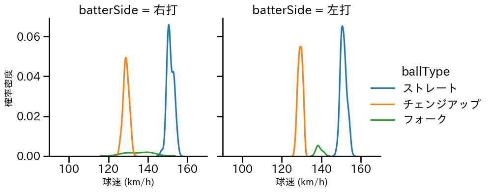 島内 颯太郎 球種&球速の分布2(2025年8月)