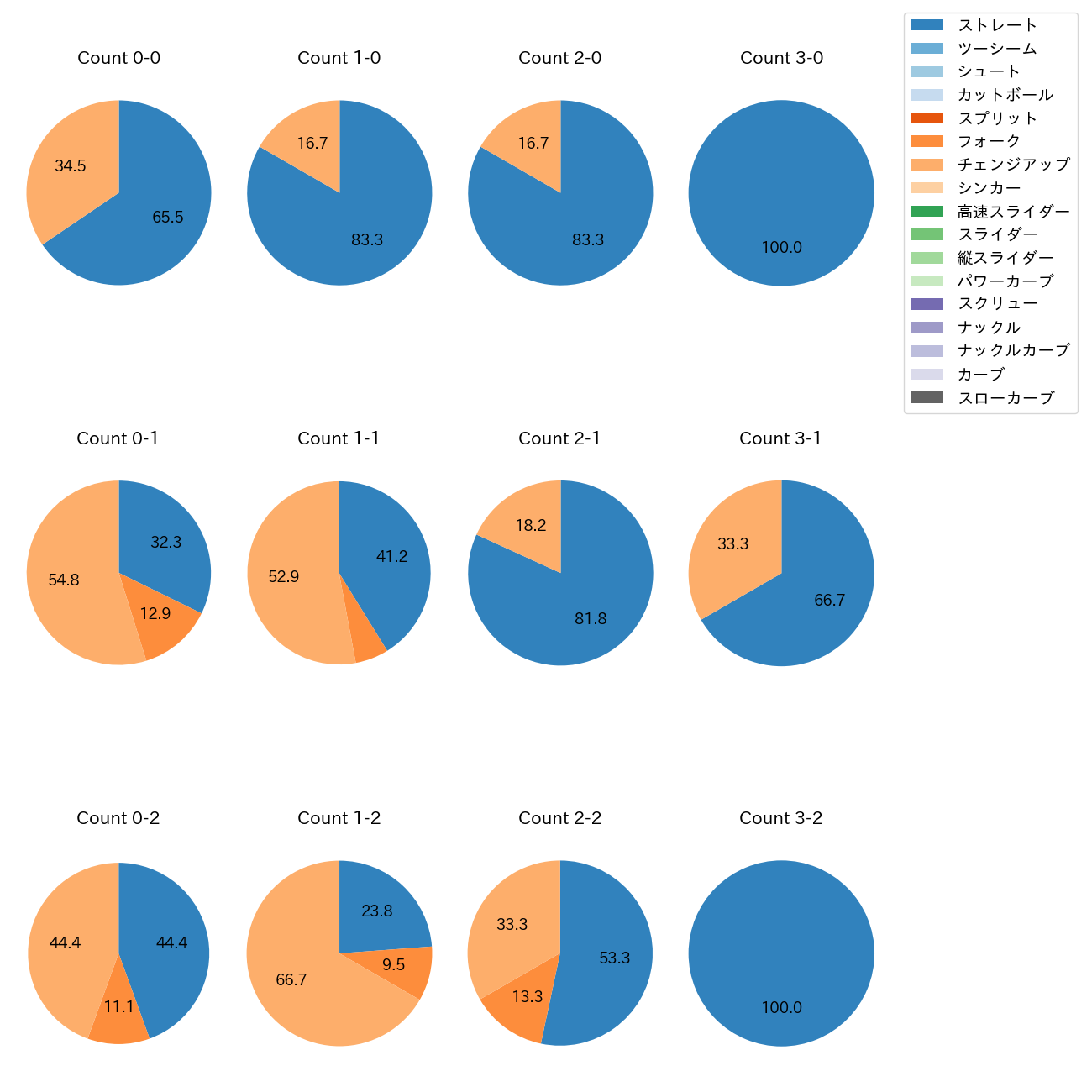島内 颯太郎 カウント別 球種割合(2025年8月)