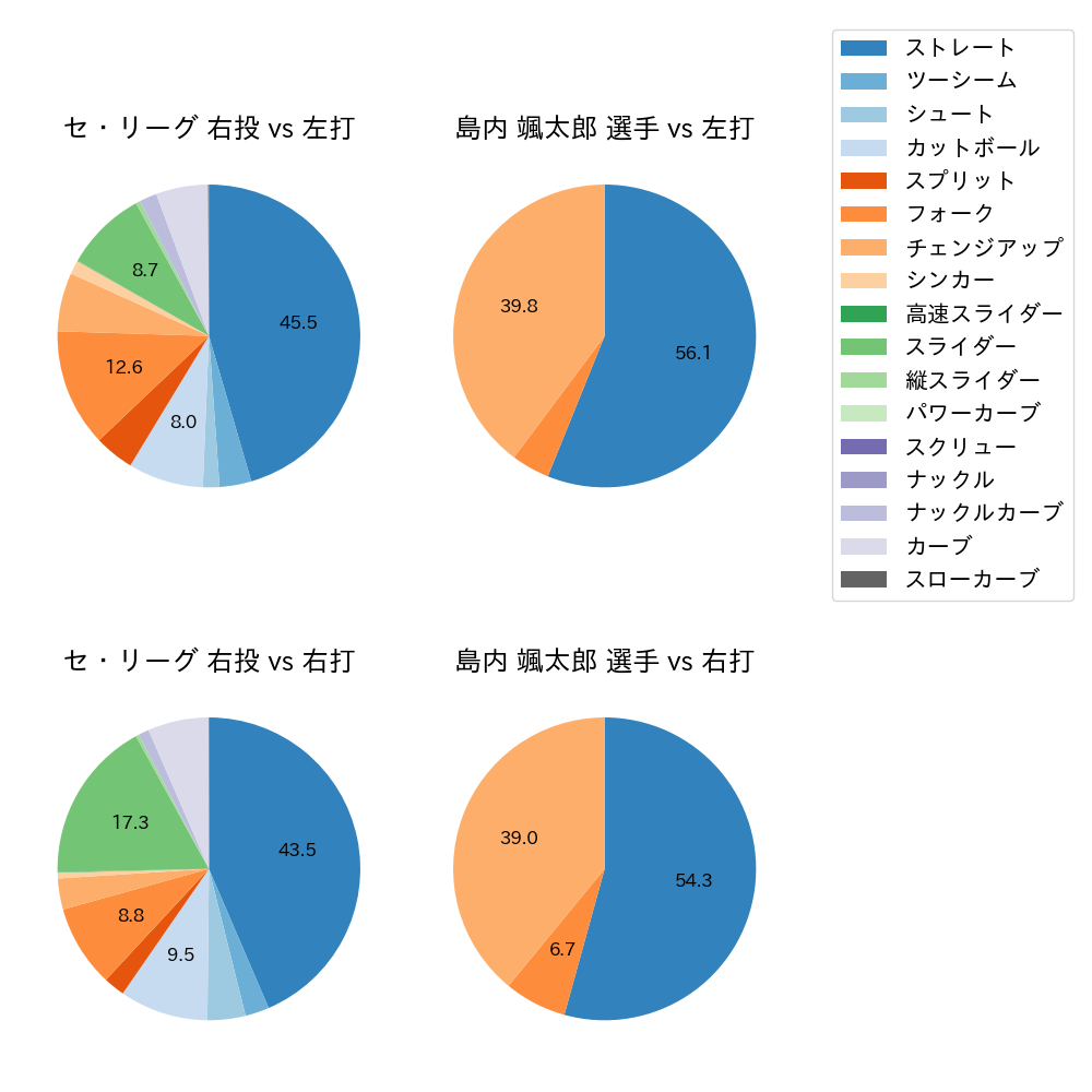 島内 颯太郎 球種割合(2025年8月)