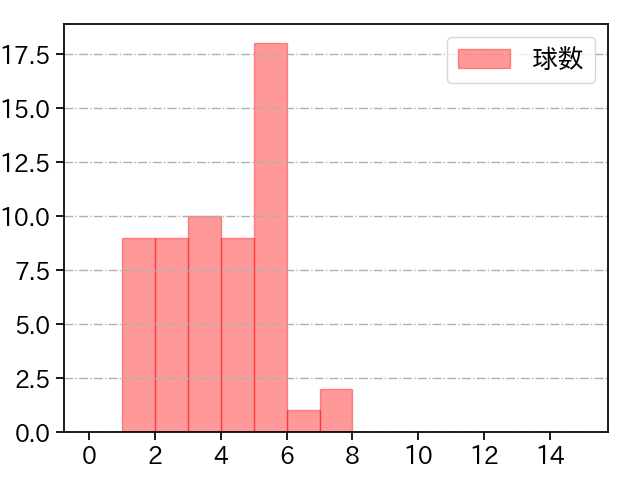 島内 颯太郎 打者に投じた球数分布(2025年8月)