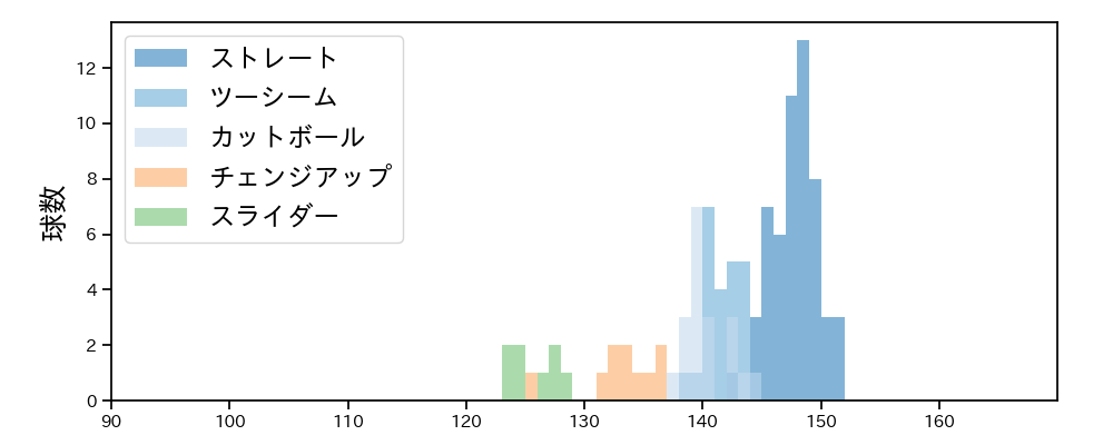 岡本 駿 球種&球速の分布1(2025年8月)