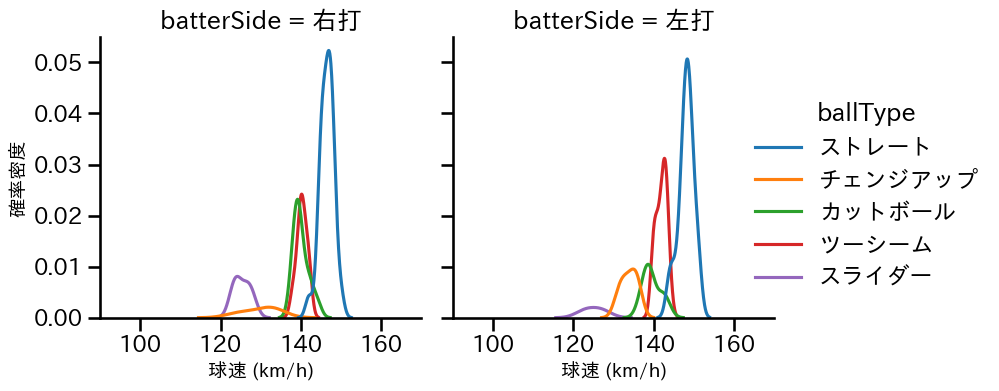 岡本 駿 球種&球速の分布2(2025年8月)