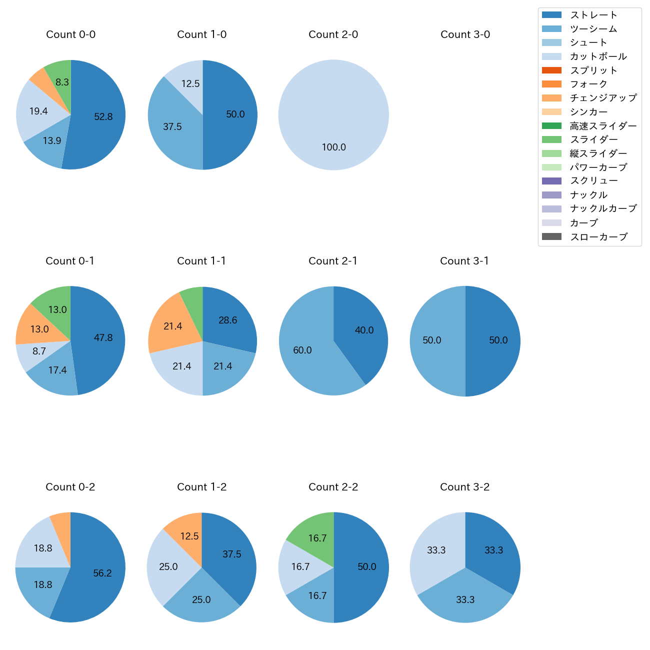 岡本 駿 カウント別 球種割合(2025年8月)