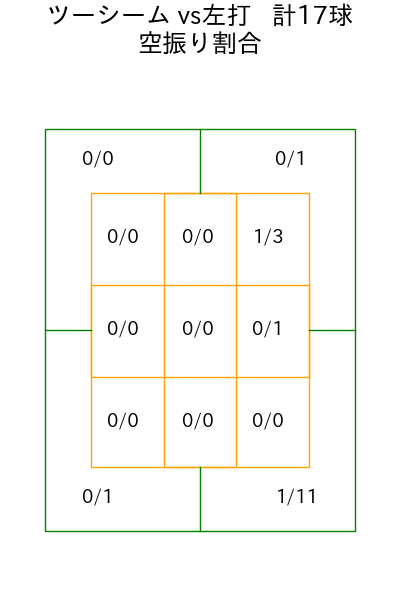 岡本 駿 コース別空振り割合(2025年8月)