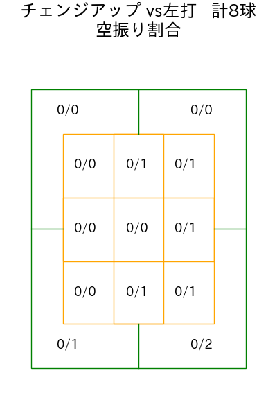 岡本 駿 コース別空振り割合(2025年8月)