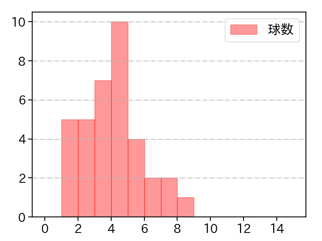 岡本 駿 打者に投じた球数分布(2025年8月)