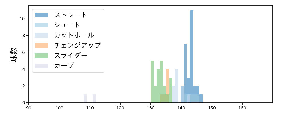 玉村 昇悟 球種&球速の分布1(2025年8月)