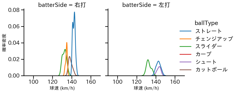 玉村 昇悟 球種&球速の分布2(2025年8月)