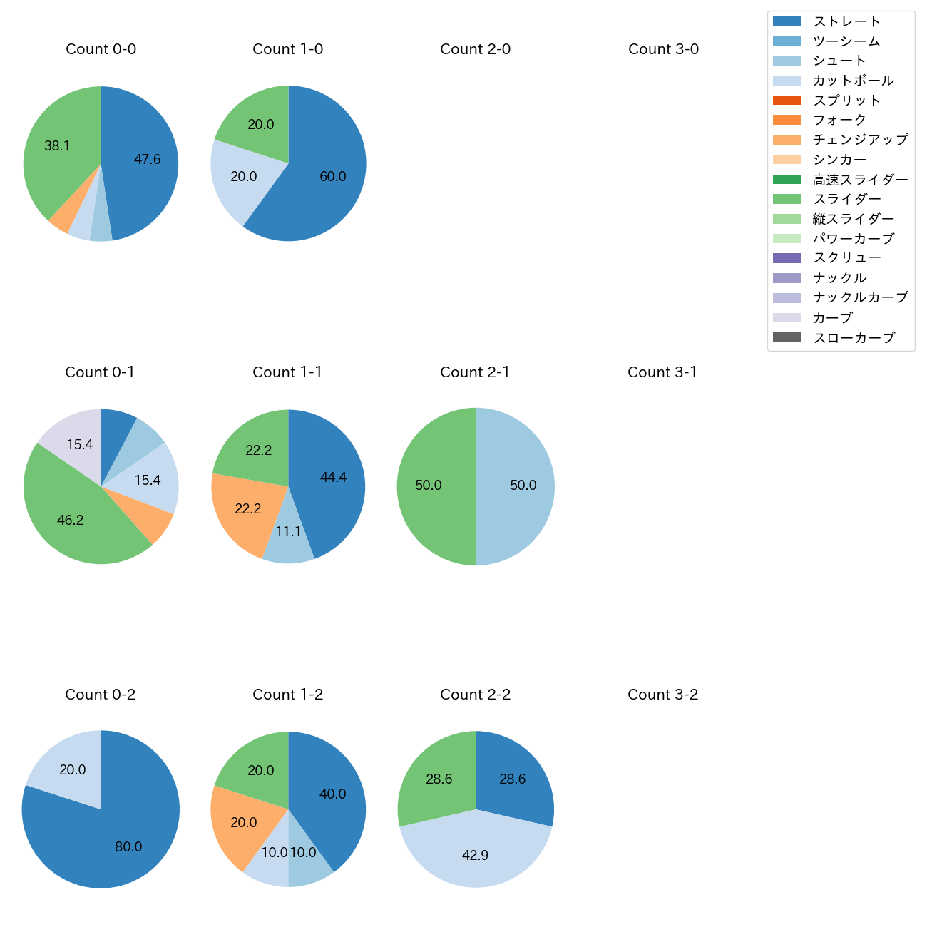 玉村 昇悟 カウント別 球種割合(2025年8月)
