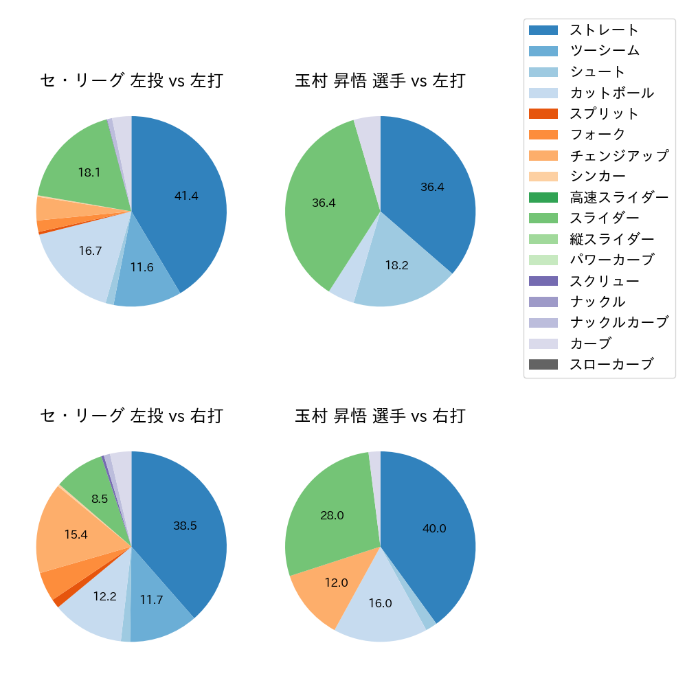 玉村 昇悟 球種割合(2025年8月)