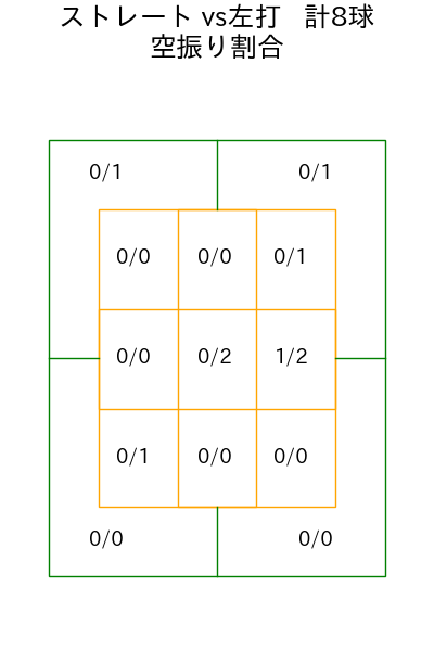 玉村 昇悟 コース別空振り割合(2025年8月)