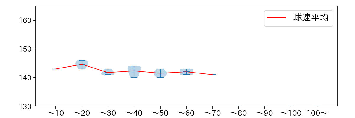 玉村 昇悟 球数による球速(ストレート)の推移(2025年8月)