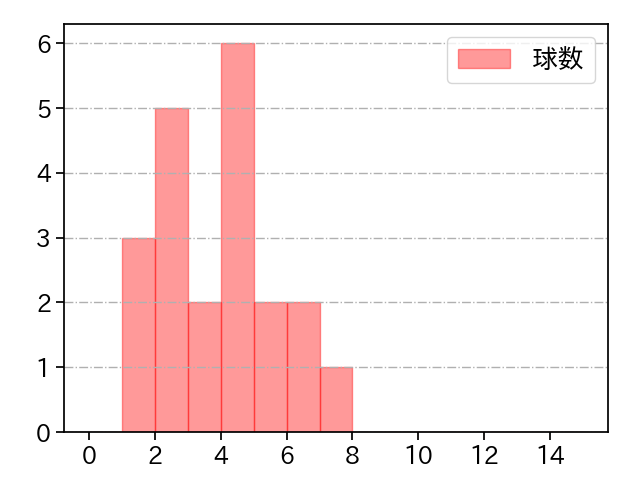 玉村 昇悟 打者に投じた球数分布(2025年8月)